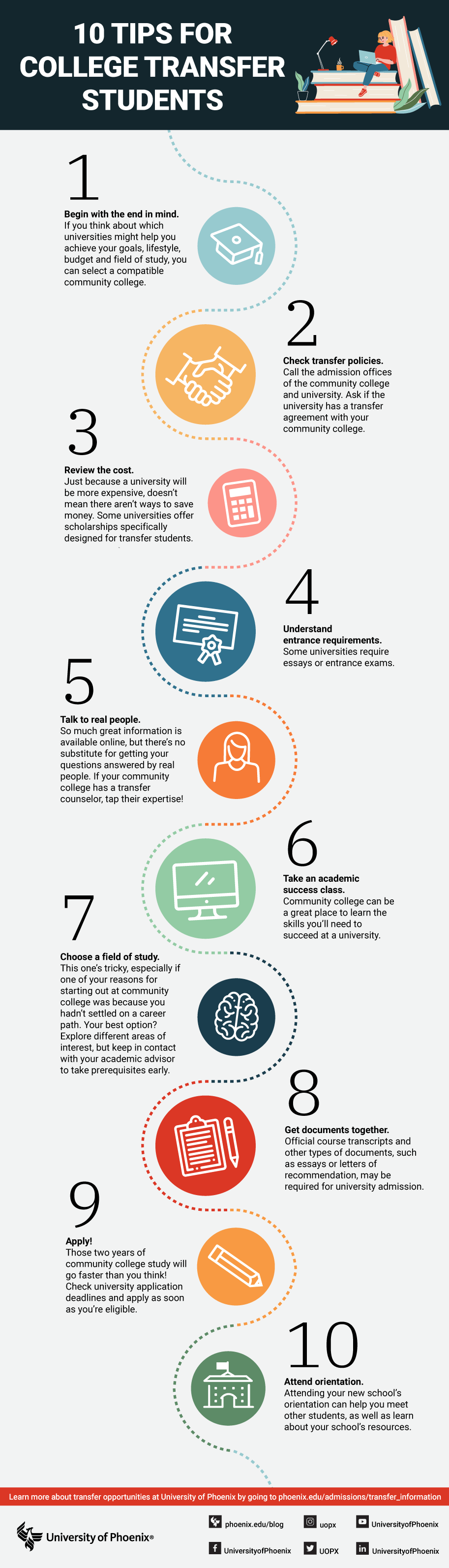 infographic with the steps to take when you are transferring from a community college to a university