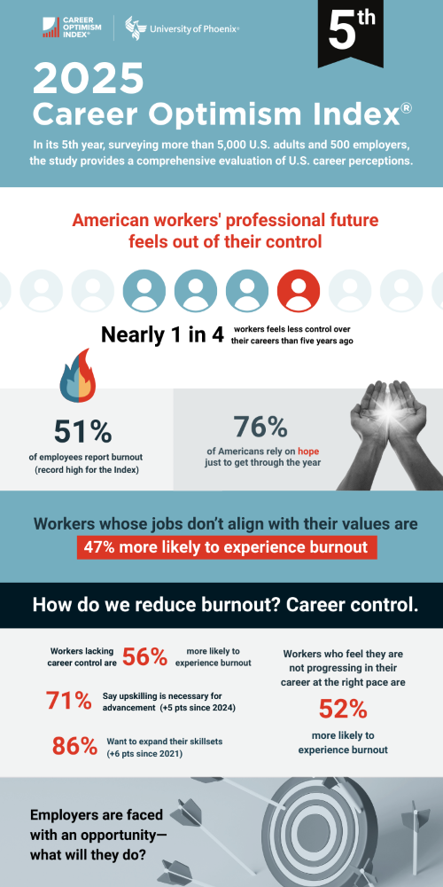 University of Phoenix Career Optimism Index finds 1:4 American workers feel their professional future is out of their hands.