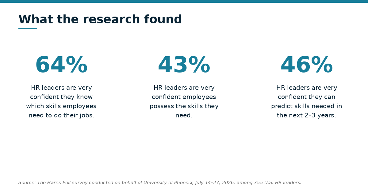 What the research found: 64% of HR leaders are very confident they know which skills employees need to do their jobs; 43% of HR leaders are very confident employees possess the skills they need; 46% are very confident they can predict skills needed in the next 2-3 years.